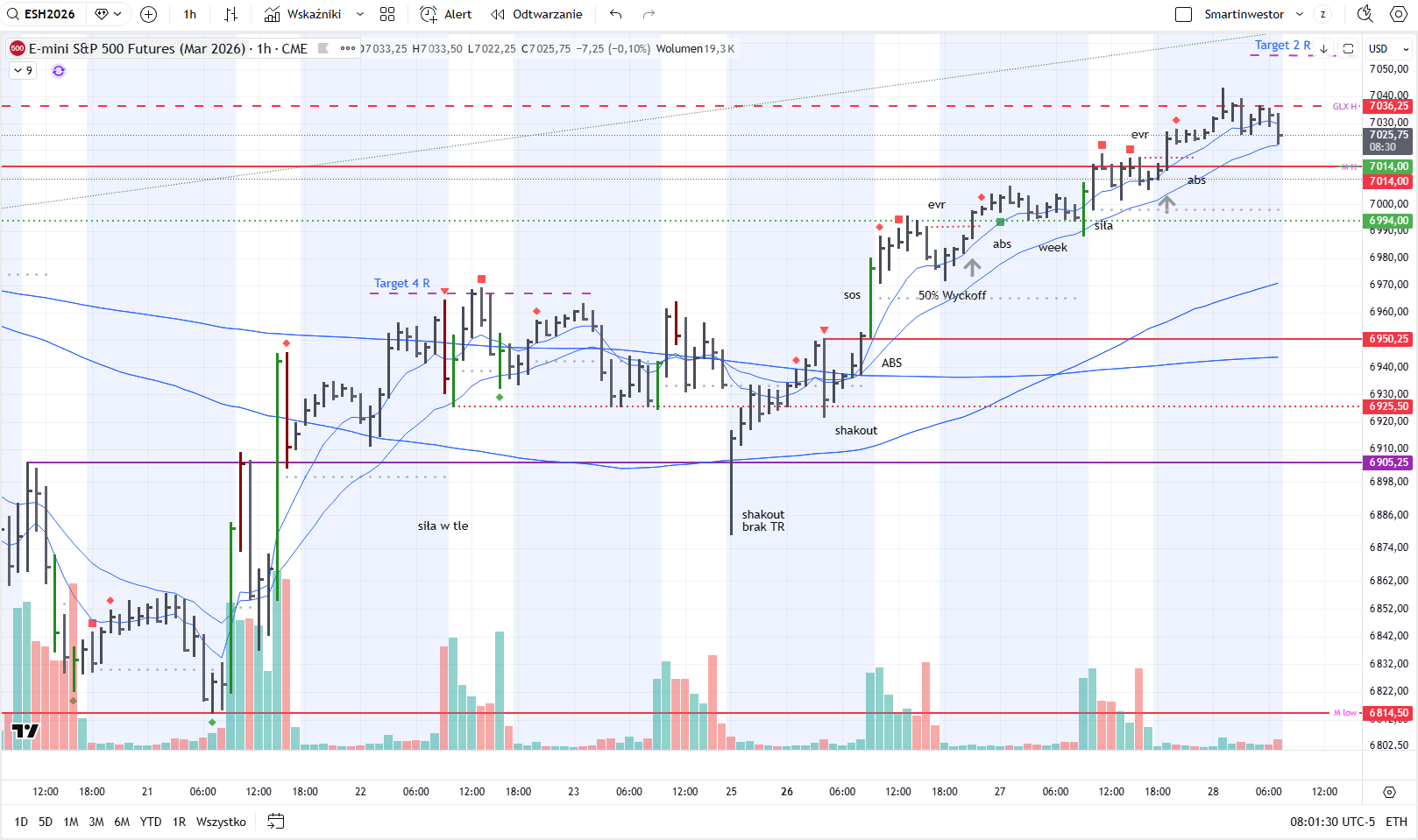 Jak zacząć czytać rynek jak profesjonalista – nie tylko na Forex, ale też na kontraktach, akcjach i towarach