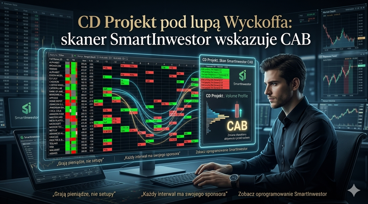 CD Projekt pod lupą Wyckoffa: skaner SmartInwestor wskazuje CAB i wysoką aktywność wolumenu.